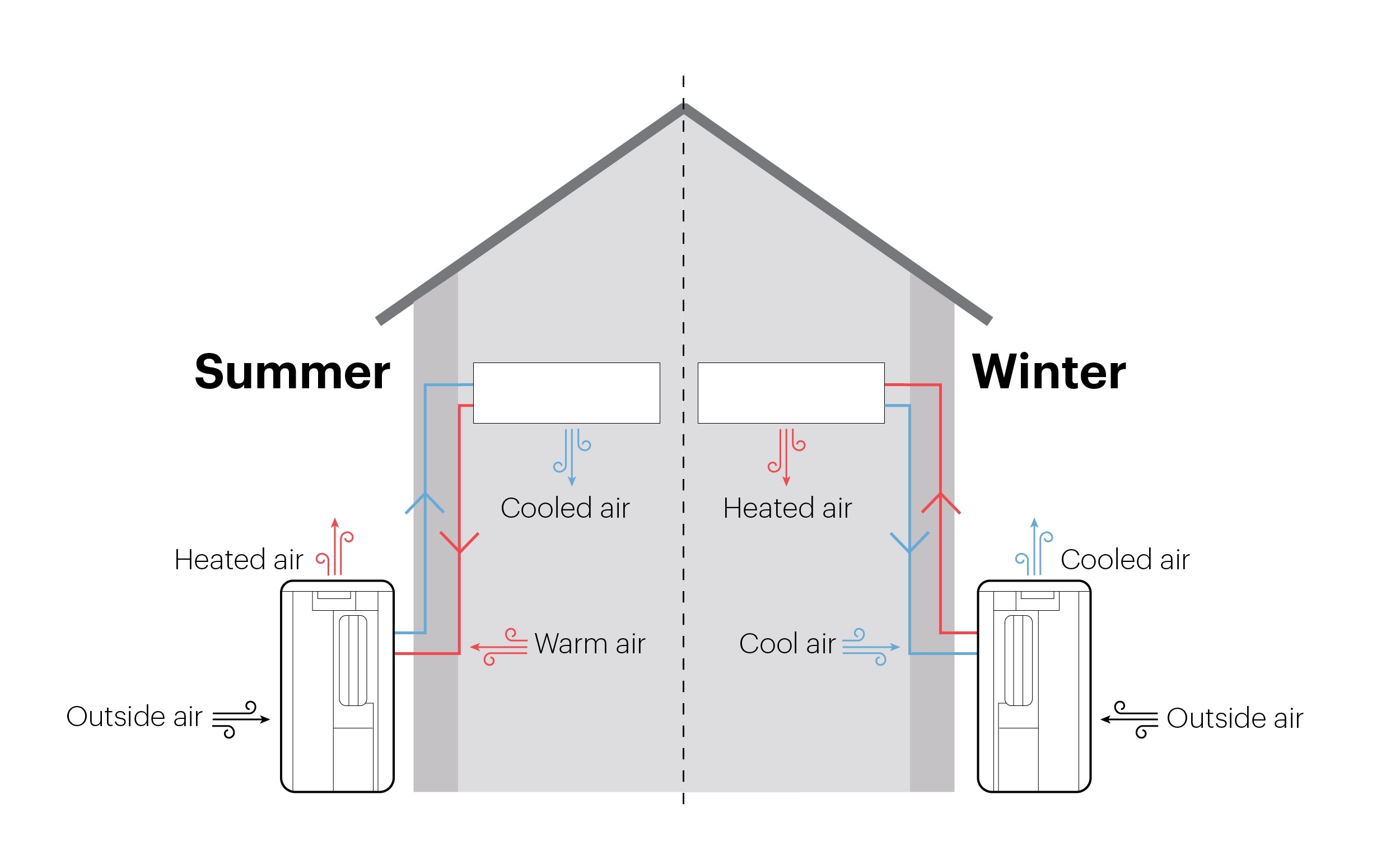 HBG_Reverse_Cycle_Airconditioning_Winter_vs_Summer
